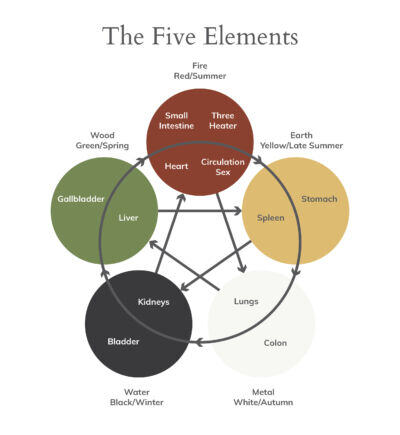 acupuncture elements