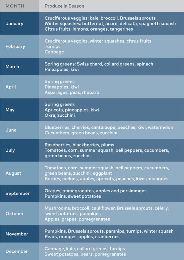In Season Produce Table